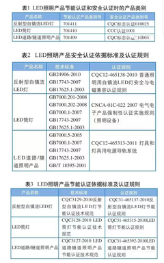 LED照明產(chǎn)品節(jié)能認(rèn)證常見(jiàn)問(wèn)題解析